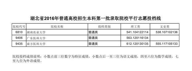 2016湖北一本高校投檔線公布 看什么大學(xué)最難考