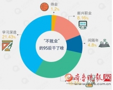 1.3%大學(xué)畢業(yè)生“上山下鄉(xiāng)”當(dāng)“農(nóng)民”