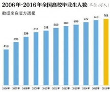 教育部：2017屆普通高校畢業(yè)生預計795萬人