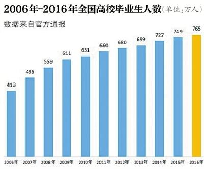 教育部：2017屆普通高校畢業(yè)生預(yù)計(jì)795萬(wàn)人