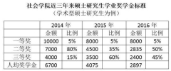 上海大學(xué)研究生質(zhì)疑獎學(xué)金連年下降 校方：撥款外無能力補貼