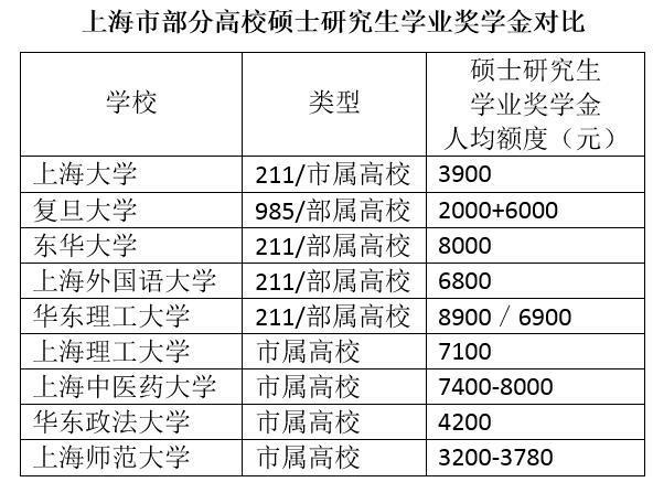 上海大學(xué)研究生質(zhì)疑獎(jiǎng)學(xué)金連年下降 校方：撥款外無(wú)能力補(bǔ)貼