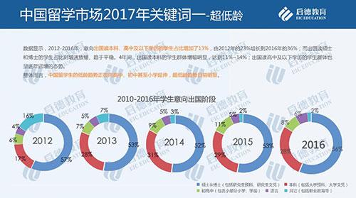 啟德教育發(fā)布留學(xué)市場(chǎng)2016年盤點(diǎn)與2017年趨勢(shì)預(yù)測(cè)