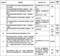 哈工大自主招生：招生類別不得兼報 不調(diào)劑