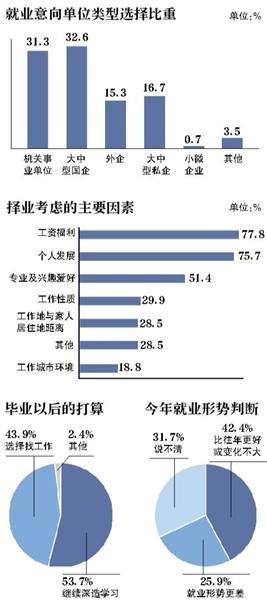 北京超4成高校畢業(yè)生選擇直接就業(yè)