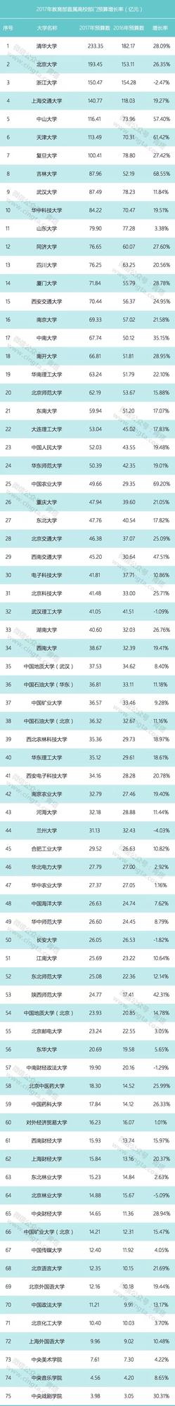 75所部屬高校公布2017年預(yù)算 7所高校過百億