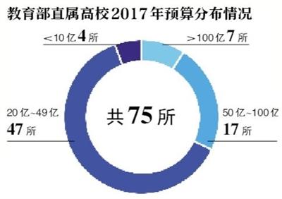 75所部屬高校曬預算 清華超233億元居首