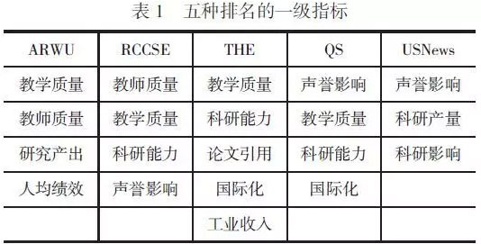 五種世界大學(xué)排名的一級指標(biāo)