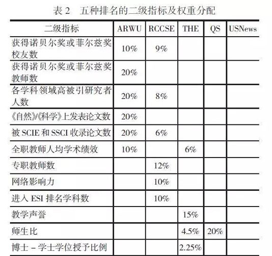 五種世界大學(xué)排名的二級指標(biāo)及權(quán)重分配