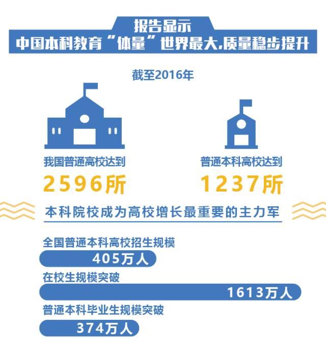 首份本科教育國(guó)家報(bào)告出爐：“體量”世界最大