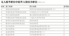 2017年國考報名最熱崗千里挑一