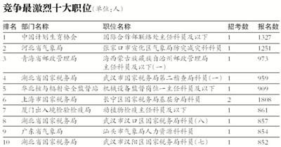 國考報名8日結(jié)束：報名數(shù)超97萬 最熱崗千里挑一