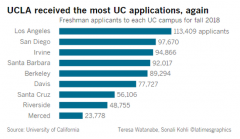 加州大學系統(tǒng)申請人數(shù)創(chuàng)新高 UCLA最受歡迎