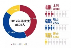 上海交大2017就業(yè)質量報告：本科生年薪12.78萬