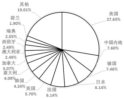 進入ESI生物學與生物化學學科排名的大學的國家或地區(qū)分布