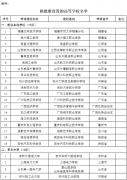 教育部：關于2018年擬批準設置高等學校的公示