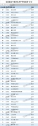 會計專業(yè)學位水平評估結(jié)果：北大、人大獲A+