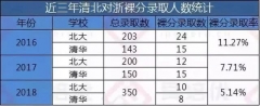 史上最嚴自主招生：最高縮減70％，波及清華北大等76所高校