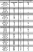 2019年度一流大學(xué)一流學(xué)科發(fā)展指數(shù)報告出爐華中科技大學(xué)發(fā)展指數(shù)位列第九