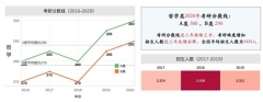 2020年考研國家線發(fā)布，“金平果”告訴你招生詳情如何？