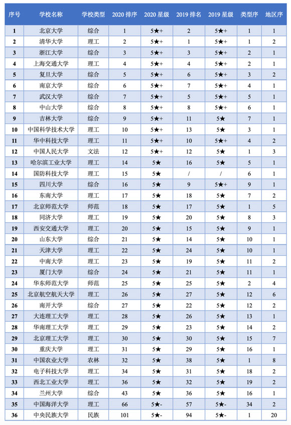 強(qiáng)基計(jì)劃36所高校近兩年的全國排名（金平果中評榜）