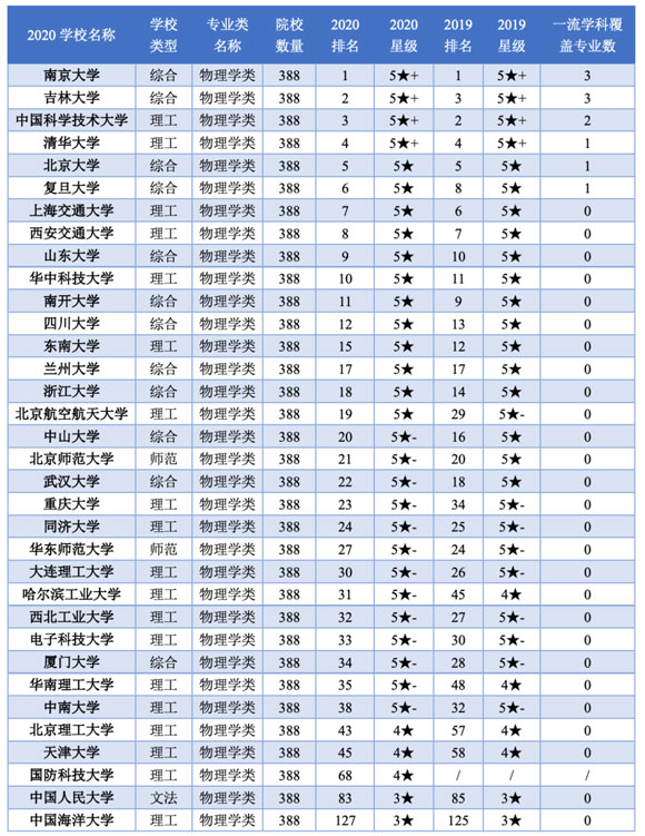 強(qiáng)基計(jì)劃招生院校物理學(xué)類專業(yè)排名