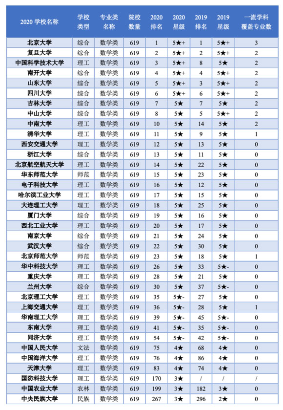 強(qiáng)基計(jì)劃招生院校數(shù)學(xué)類專業(yè)排名