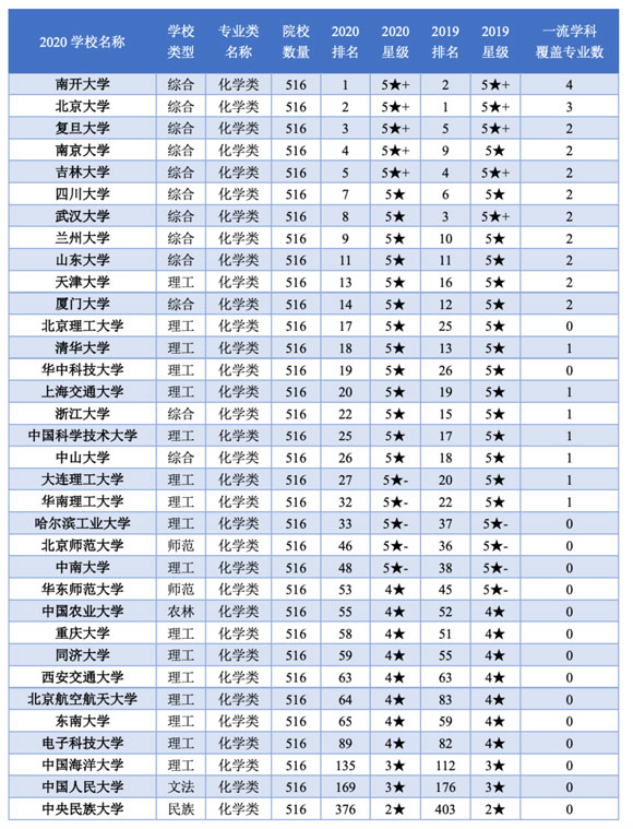 強(qiáng)基計(jì)劃招生院?；瘜W(xué)類專業(yè)排名