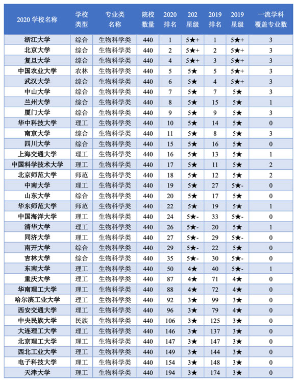 強(qiáng)基計(jì)劃招生院校生物科學(xué)類專業(yè)排名