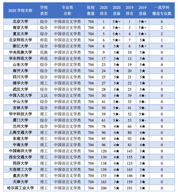 強(qiáng)基計(jì)劃招生院校中國語言文學(xué)類專業(yè)排名