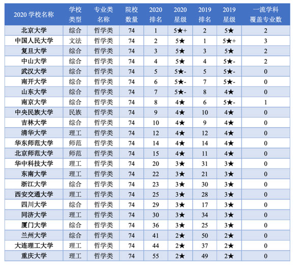 強(qiáng)基計(jì)劃招生院校哲學(xué)類專業(yè)排名