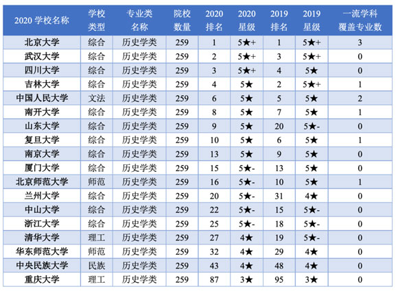 強(qiáng)基計(jì)劃招生院校歷史學(xué)類專業(yè)排名