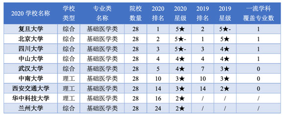 強(qiáng)基計(jì)劃招生院校基礎(chǔ)醫(yī)學(xué)類專業(yè)排名