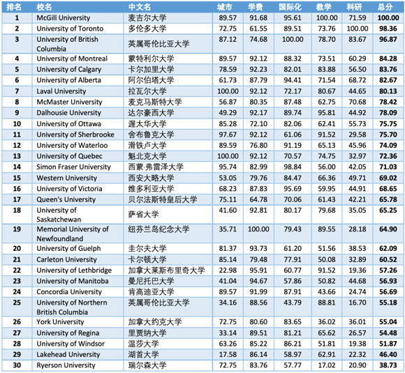 2020年加拿大大學(xué)留學(xué)指數(shù)排名前30強(qiáng)