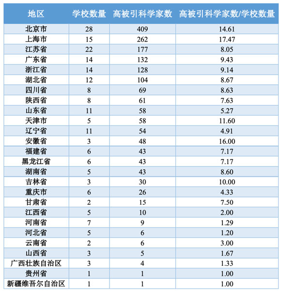 高被引學(xué)者數(shù)量（地區(qū)層面）