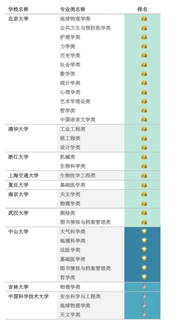 前十名學校王牌專業(yè)