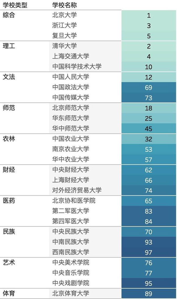 各類型前三名學校