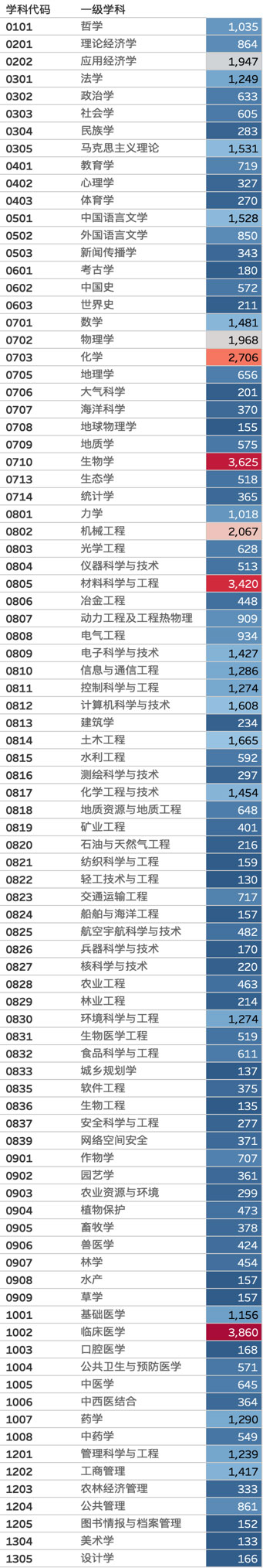 一級(jí)學(xué)科博士研究生招生人數(shù)排名