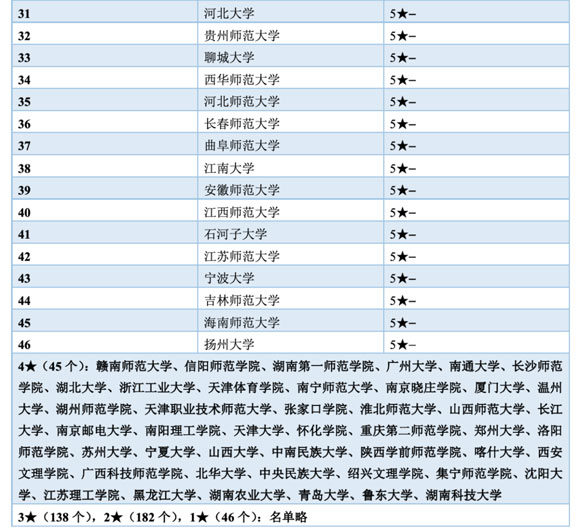 0401 教育學(xué)類(lèi)排名