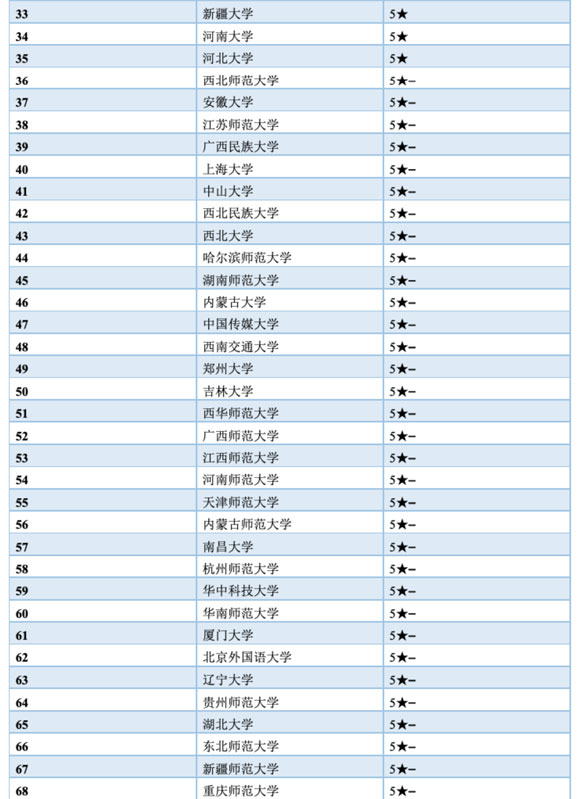 0501 中國語言文學(xué)類排名