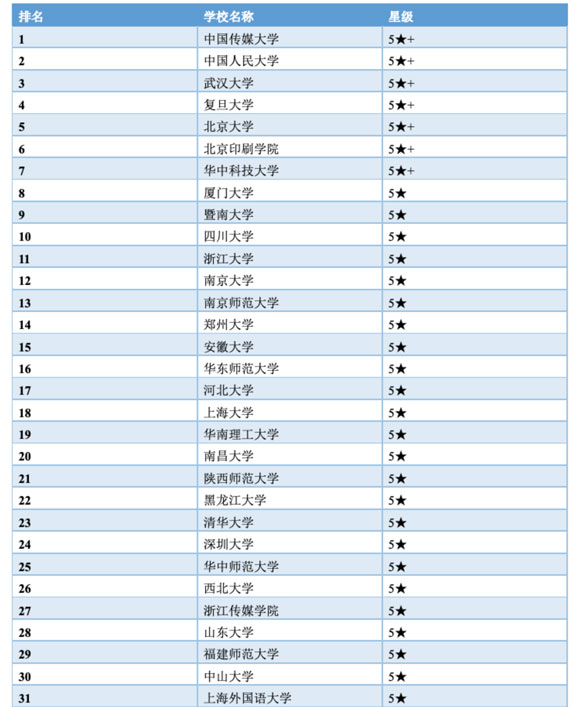 0503 新聞傳播類(lèi)排名