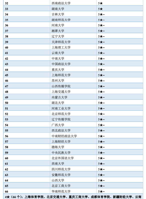 0503 新聞傳播類(lèi)排名