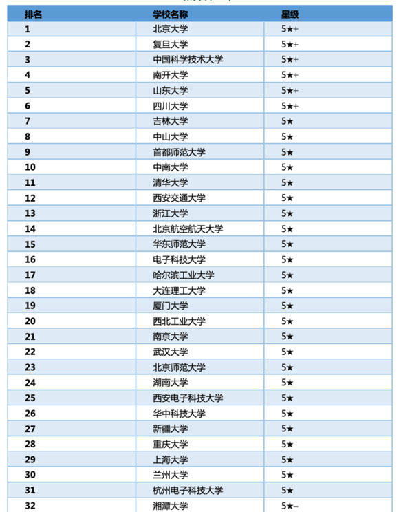 0701 數(shù)學(xué)類排名