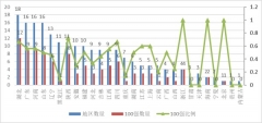 “金平果”2021中國民辦大學(xué)競爭力排行榜100強(qiáng)