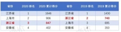 從“金平果”世界一流大學評價報告看長三角四省市的雙一流建設和發(fā)展