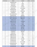 “金平果”高職專業(yè)群排名大搜羅：253所高職院校專業(yè)群，強(qiáng)5星推薦！