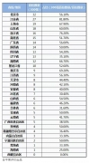 “金平果”重磅發(fā)布！2021年中國高校研究生教育競爭力排行榜300強