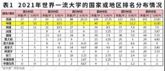 2021年中國高校在世界一流大學前600強中占比穩(wěn)中有升