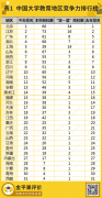 聚焦！2022年中國大學(xué)教育競爭力評價結(jié)果新鮮出爐！