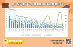 “金平果”2022中國(guó)民辦普通本科院校競(jìng)爭(zhēng)力排行榜100強(qiáng)